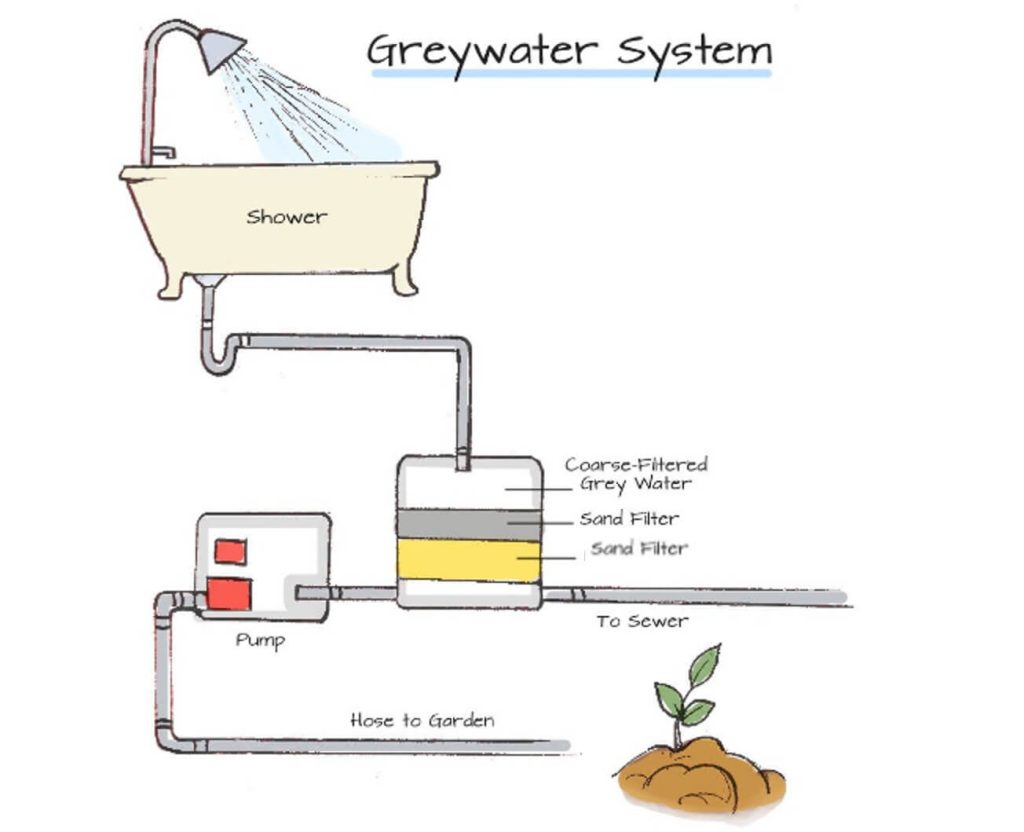 Greywater System