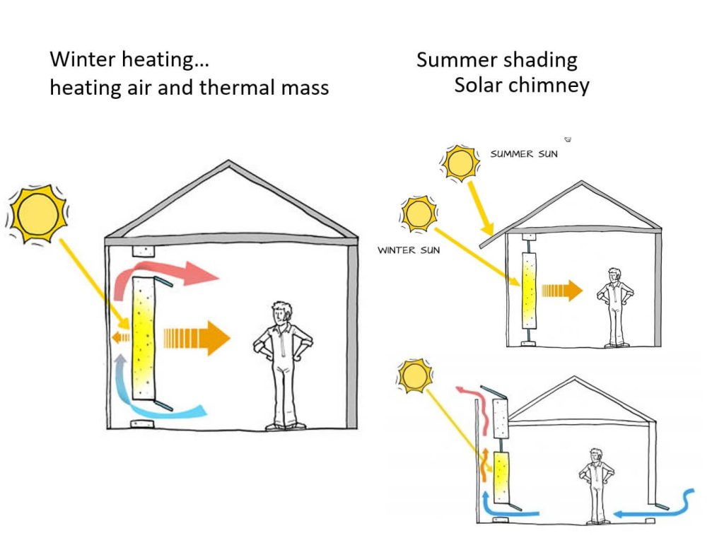 Summer Winter Heating